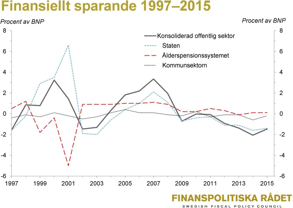 Ålderspensionssystemet Kommunsektorn 4 Procent av BNP