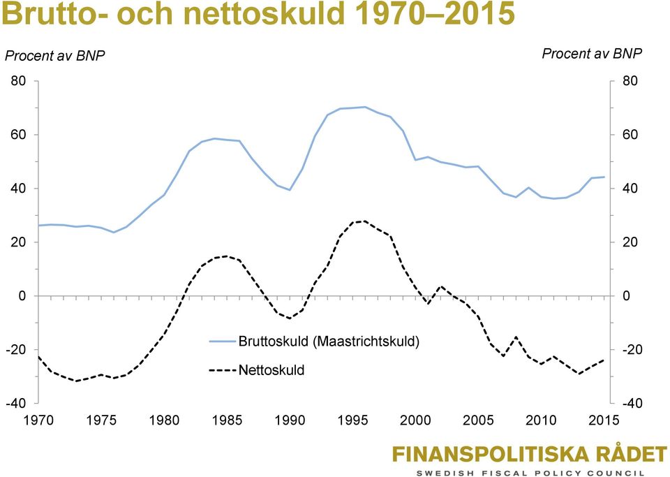 Bruttoskuld (Maastrichtskuld) Nettoskuld -20-40