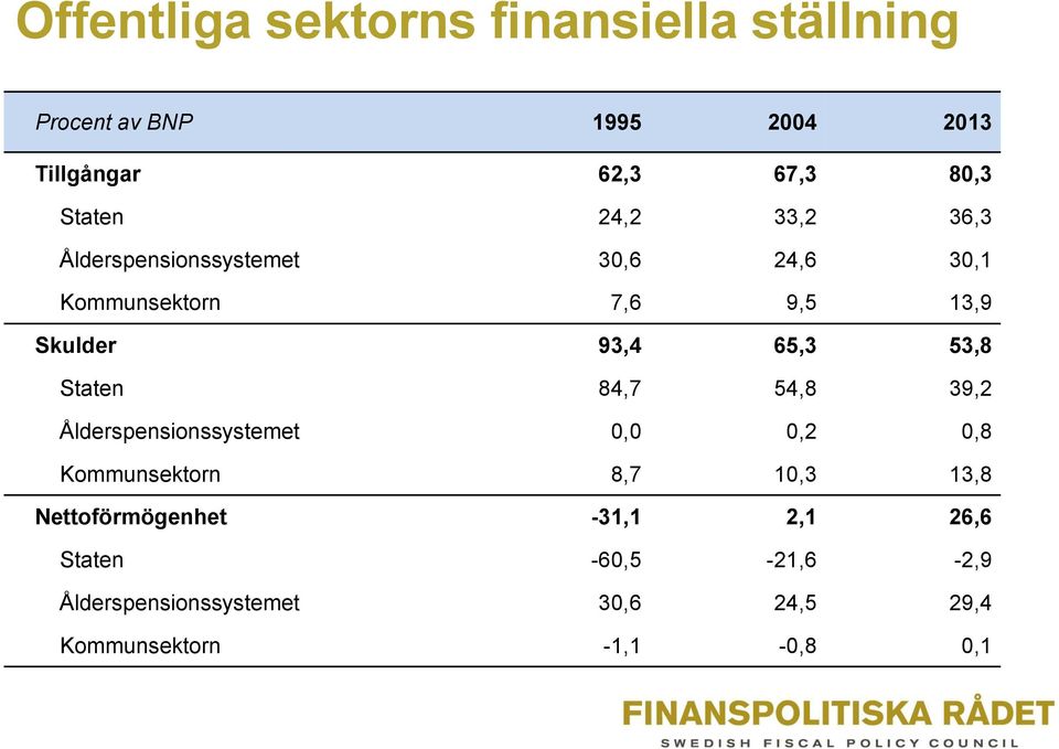 65,3 53,8 Staten 84,7 54,8 39,2 Ålderspensionssystemet 0,0 0,2 0,8 Kommunsektorn 8,7 10,3 13,8