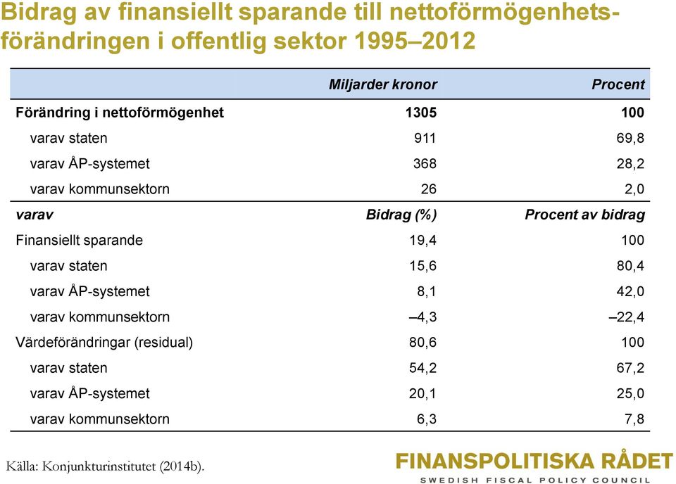 bidrag Finansiellt sparande 19,4 100 varav staten 15,6 80,4 varav ÅP-systemet 8,1 42,0 varav kommunsektorn 4,3 22,4