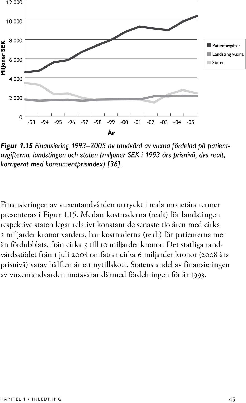 Finansieringen av vuxentandvården uttryckt i reala monetära termer presenteras i Figur 1.15.