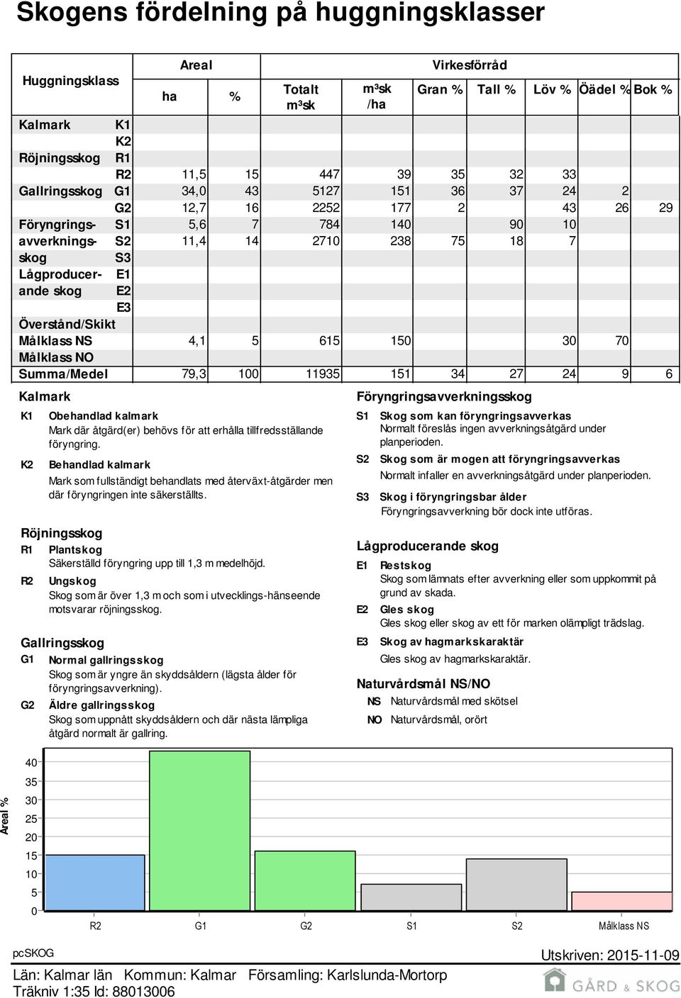 Målklass NS 4,1 5 615 150 30 70 Målklass NO Summa/Medel 79,3 100 11935 151 34 27 24 9 6 Kalmark K1 K2 sskog R1 Plantskog Säkerställd föryngring upp till 1,3 m medelhöjd.