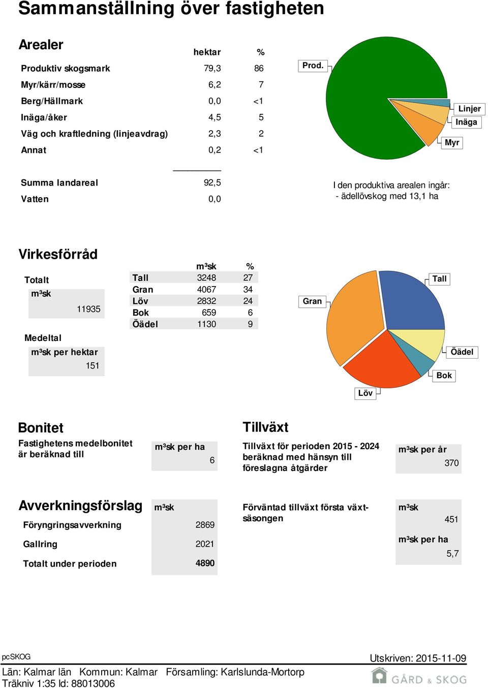 I den produktiva arealen ingår: - ädellövskog med 13,1 ha Myr Linjer Inäga Virkesförråd Totalt m³sk 11935 Medeltal m³sk % Tall 3248 27 Gran 4067 34 Löv 2832 24 Bok 659 6 Öädel 1130 9 Gran Tall m³sk