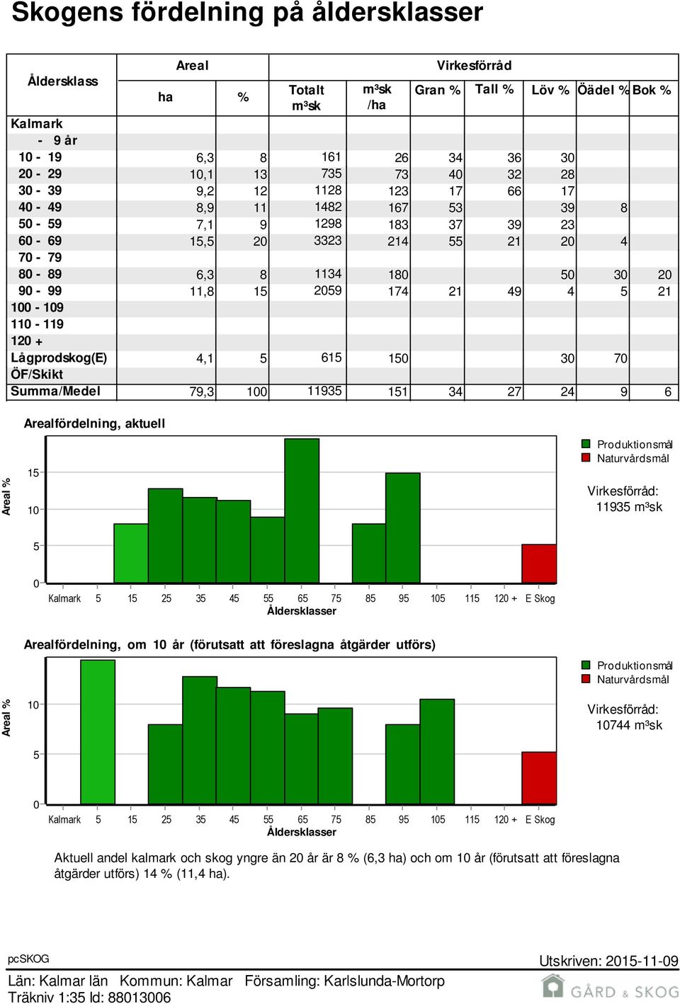 100-109 110-119 120 + Lågprodskog(E) 4,1 5 615 150 30 70 ÖF/Skikt Summa/Medel 79,3 100 11935 151 34 27 24 9 6 Areal % Arealfördelning, aktuell 15 10 Produktionsmål Naturvårdsmål Virkesförråd: 11935