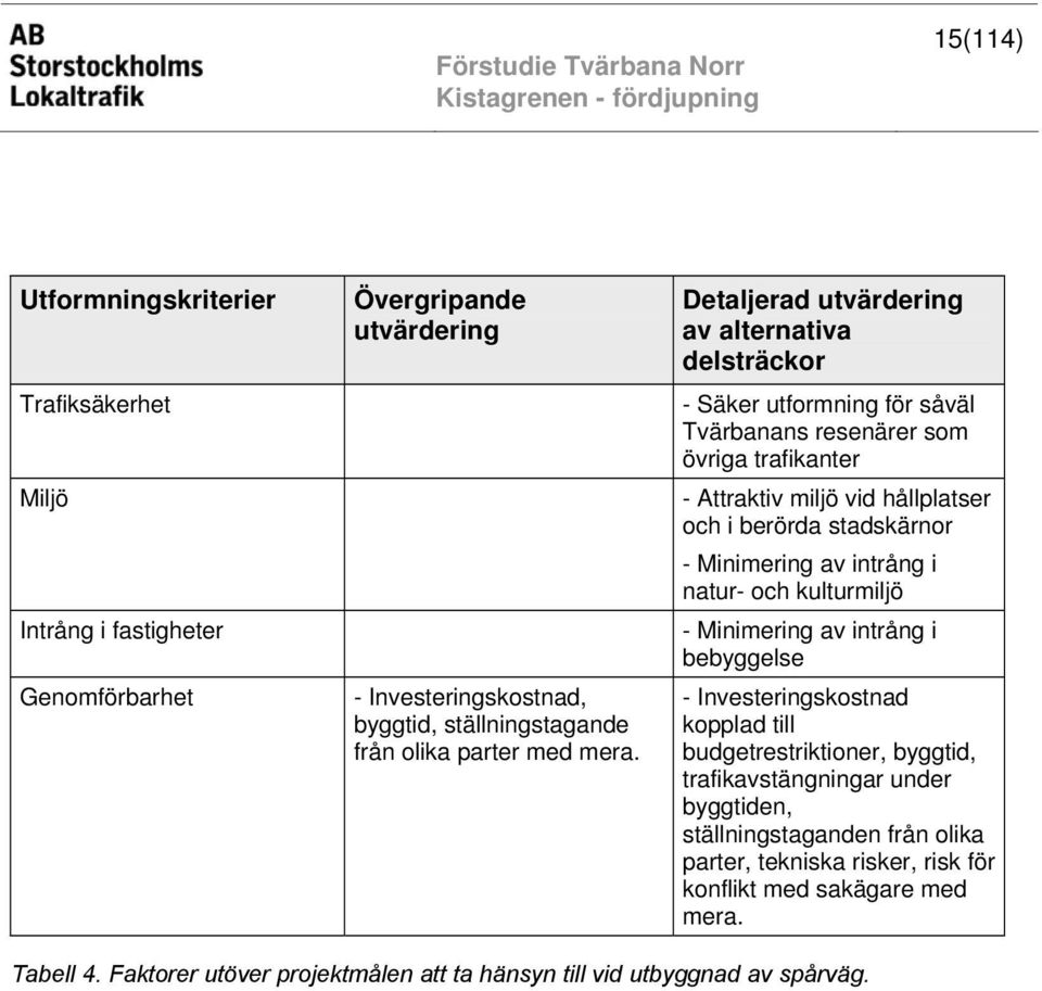 stadskärnor - Minimering av intrång i natur- och kulturmiljö - Minimering av intrång i bebyggelse - Investeringskostnad kopplad till budgetrestriktioner, byggtid, trafikavstängningar