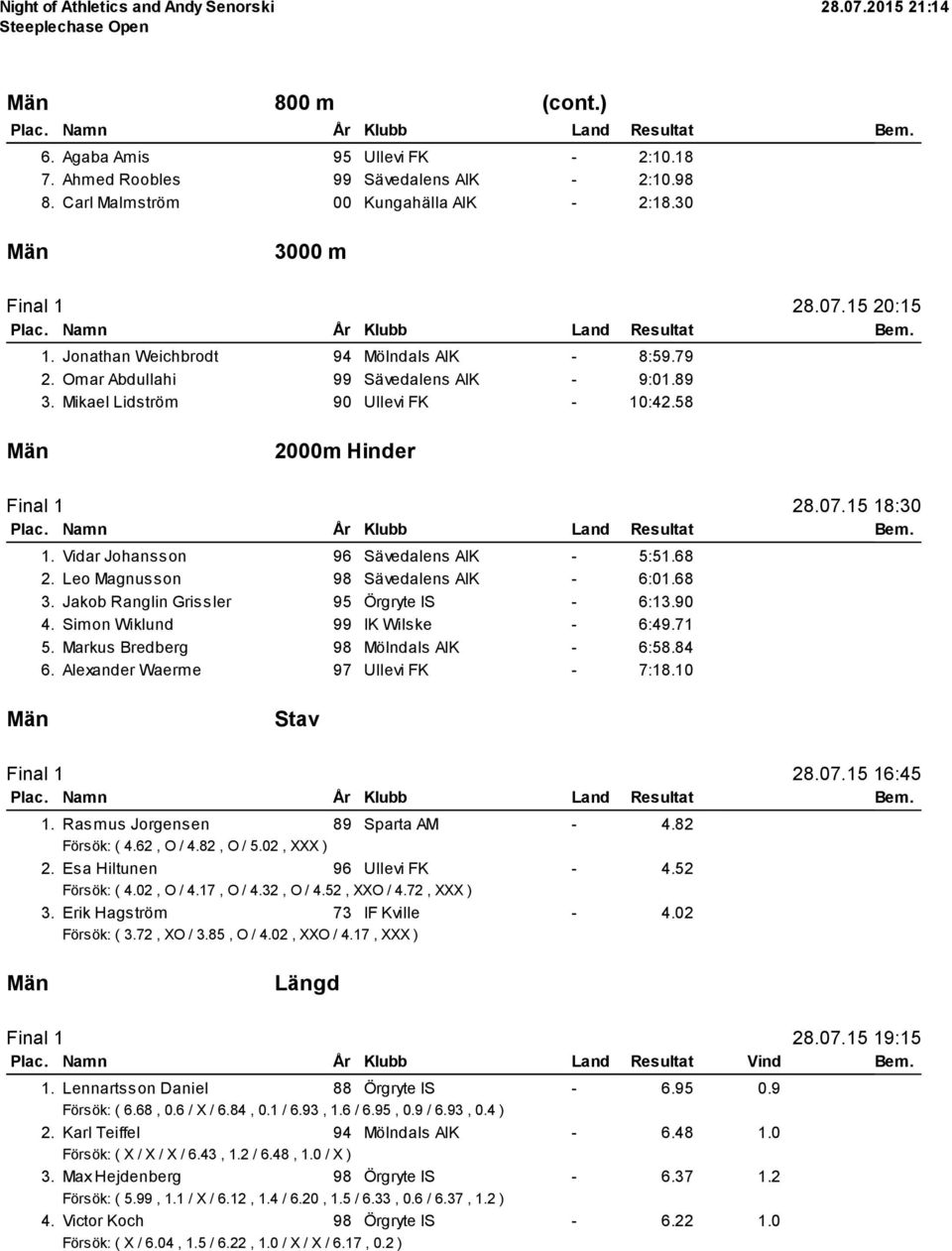 Vidar Johansson 96 Sävedalens AIK 5:51.68 2. Leo Magnusson 98 Sävedalens AIK 6:01.68 3. Jakob Ranglin Grissler 95 Örgryte IS 6:13.90 4. Simon Wiklund 99 IK Wilske 6:49.71 5.