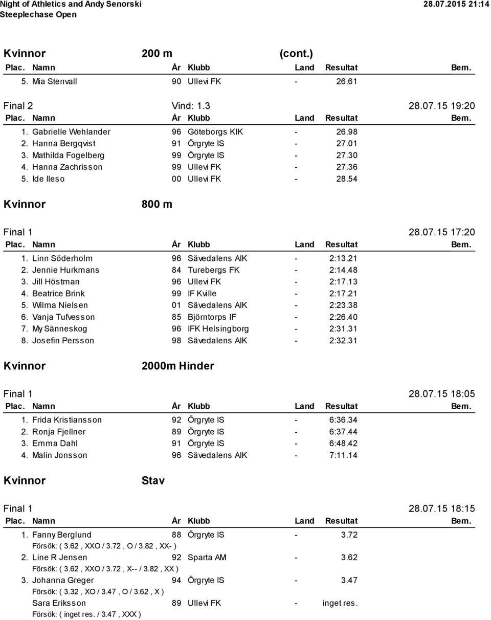 Jennie Hurkmans 84 Turebergs FK 2:14.48 3. Jill Höstman 96 Ullevi FK 2:17.13 4. Beatrice Brink 99 IF Kville 2:17.21 5. Wilma Nielsen 01 Sävedalens AIK 2:23.38 6. Vanja Tufvesson 85 Björntorps IF 2:26.