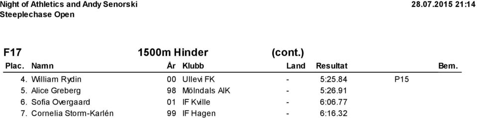 Alice Greberg 98 Mölndals AIK 5:26.91 6.