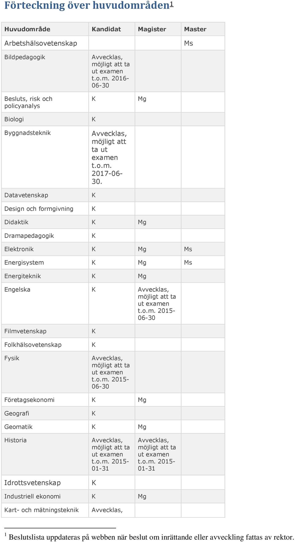 Mg Didaktik Mg Dramapedagogik Elektronik Mg Ms Energisystem Mg Ms Energiteknik Mg Engelska Filmvetenskap Folkhälsovetenskap Fysik Företagsekonomi Mg