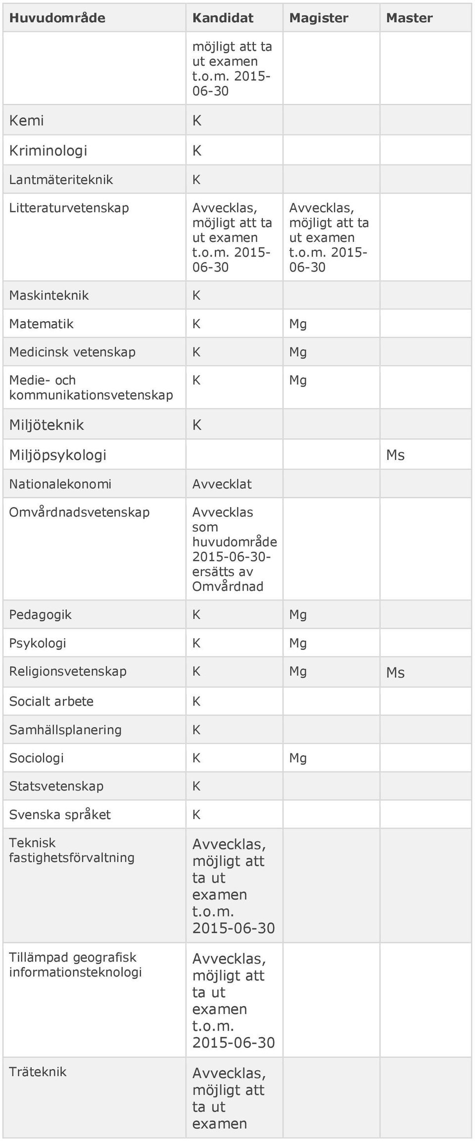 Omvårdnad Pedagogik Mg Psykologi Mg Religionsvetenskap Mg Ms Socialt arbete Samhällsplanering Sociologi Mg Statsvetenskap Svenska språket Teknisk