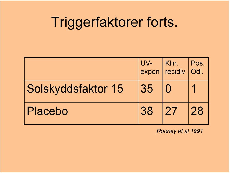 Odl. Solskyddsfaktor 15 35 0
