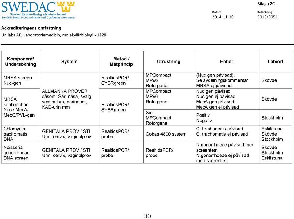 vaginalprov GENITALA PROV / STI Urin, cervix, vaginalprov SYBRgreen SYBRgreen Xiril Cobas 4800 system (Nuc gen ), Se avdelningskommentar MRSA