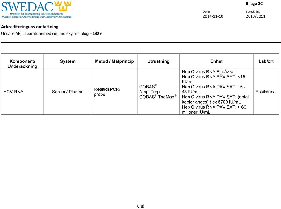 Hep C virus RNA PÅVISAT: <15 IU/ ml. Hep C virus RNA PÅVISAT: 15-43 IU/mL.