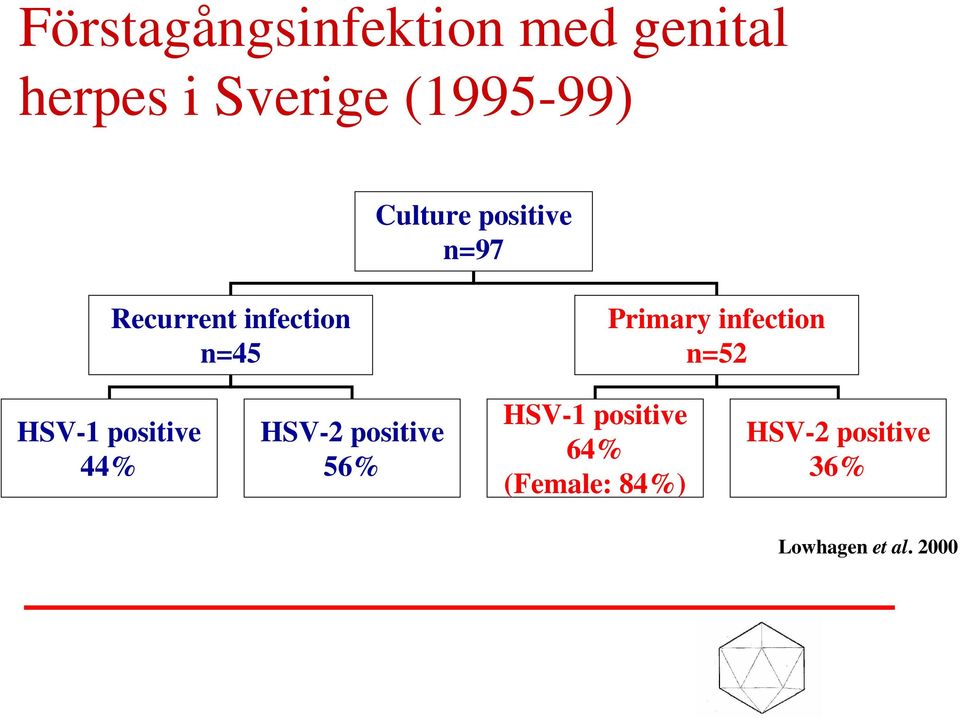 infection n=52 HSV-1 positive 44% HSV-2 positive 56% HSV-1