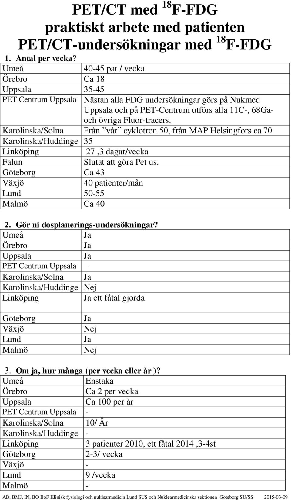 Karolinska/Solna Från vår cyklotron 50, från MAP Helsingfors ca 70 Karolinska/Huddinge 35 27,3 dagar/vecka Falun Slutat att göra Pet us. Ca 43 40 patienter/mån 50-55 Ca 40 2.