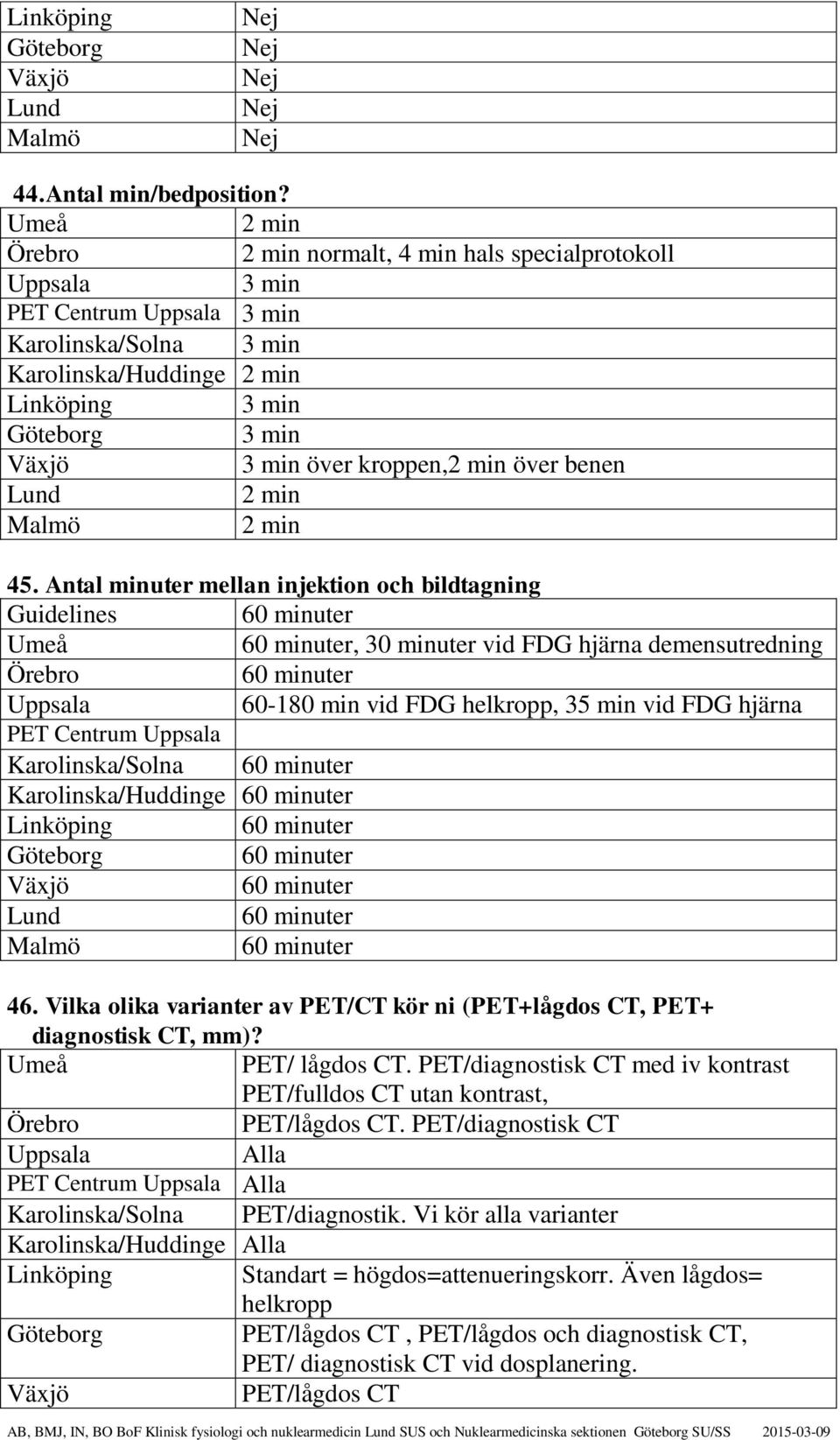 Antal minuter mellan injektion och bildtagning Guidelines 60 minuter 60 minuter, 30 minuter vid FDG hjärna demensutredning 60 minuter 60-180 min vid FDG helkropp, 35 min vid FDG hjärna PET Centrum