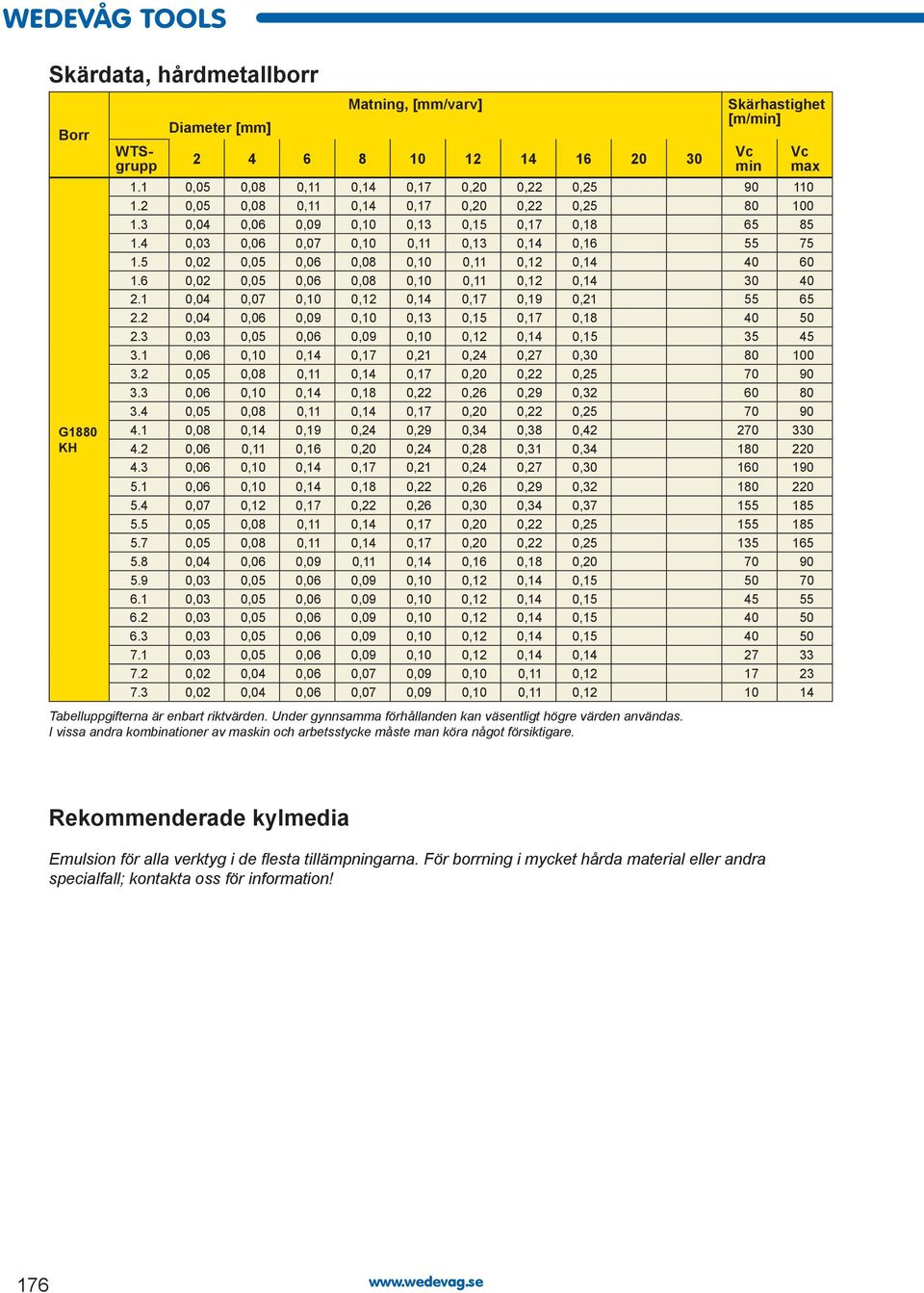 5 0,02 0,05 0,06 0,08 0,10 0,11 0,12 0,14 40 60 1.6 0,02 0,05 0,06 0,08 0,10 0,11 0,12 0,14 30 40 2.1 0,04 0,07 0,10 0,12 0,14 0,17 0,19 0,21 55 65 2.2 0,04 0,06 0,09 0,10 0,13 0,15 0,17 0,18 40 50 2.