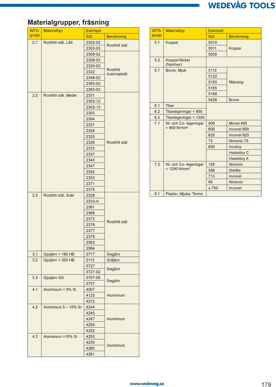 3 Rostfritt stål, vår 2328 2333-H 2361 2368 2372 2376 Rostfritt stål 2377 2378 2562 2564 3.1 Gjutjärn < 180 HB 0717 egjärn 3.2 Gjutjärn < 320 HB 0115 Gråjärn 0727 0727-02 egjärn 3.