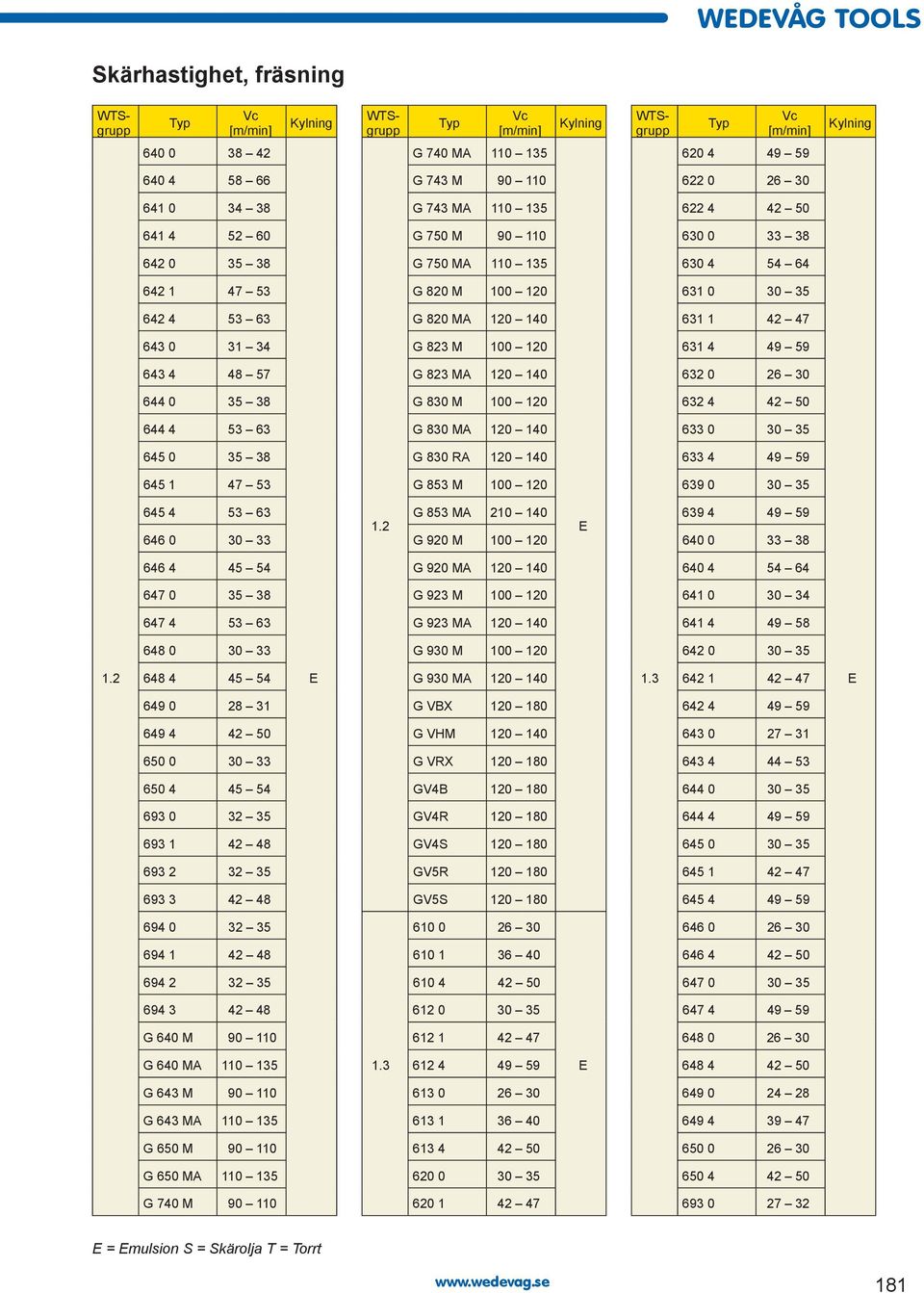 38 G 830 M 100 120 632 4 42 50 644 4 53 63 G 830 MA 120 140 633 0 30 35 645 0 35 38 G 830 RA 120 140 633 4 49 59 645 1 47 53 G 853 M 100 120 639 0 30 35 645 4 53 63 646 0 30 33 1.