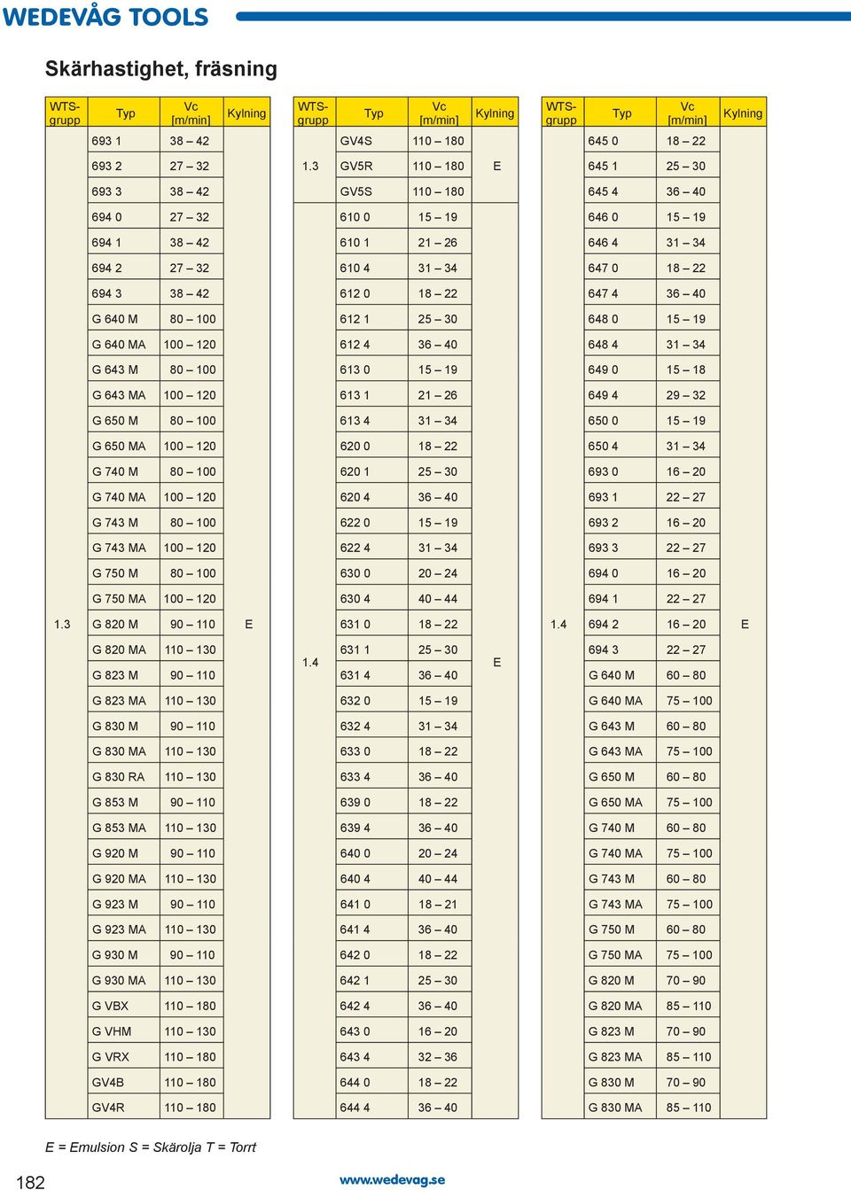 4 36 40 G 640 M 80 100 612 1 25 30 648 0 15 19 G 640 MA 100 120 612 4 36 40 648 4 31 34 G 643 M 80 100 613 0 15 19 649 0 15 18 G 643 MA 100 120 613 1 21 26 649 4 29 32 G 650 M 80 100 613 4 31 34 650