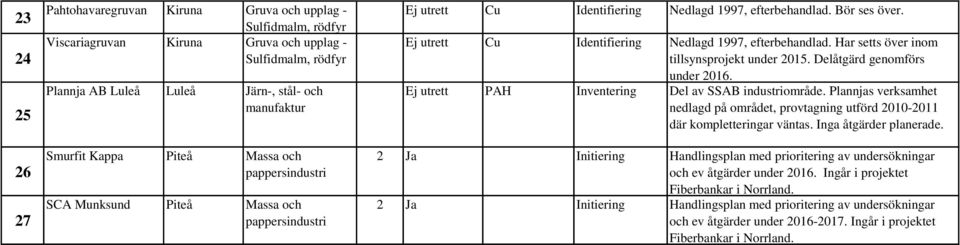 Delåtgärd genomförs under 2016. Ej utrett PAH Inventering Del av SSAB industriområde. Plannjas verksamhet nedlagd på området, provtagning utförd 2010-2011 där kompletteringar väntas.