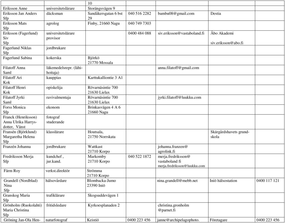 fi Fagerlund Niklas jordbrukare Fagerlund Sabina kokerska Björkö 21770 Mossala Filatoff Anna läkemedelsrepr. (lähihoitaja) anna.filatoff@gmail.