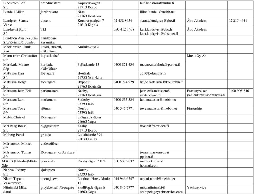 fi Lundsten Aya Eva Sofia /Kvinnoförbundet handledare keramiker Mackiewicz Tuula kokki, stuertti, Aurinkokuja 2 eläkeläinen Mannström Christoffer logistik chef Maxit Oy Ab Markkula Mauno korjaaja