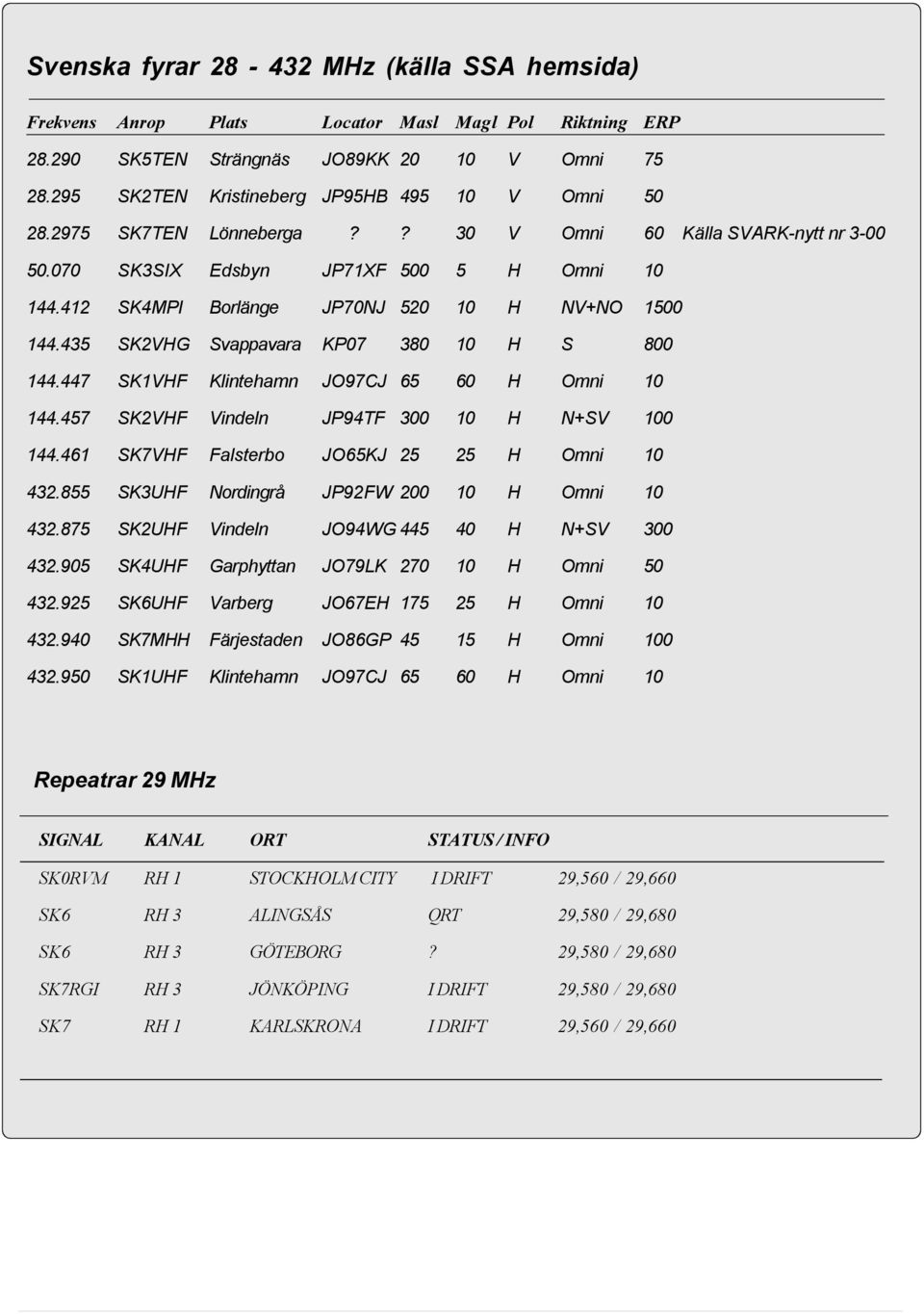 412 SK4MPI Borlänge JP70NJ 520 10 H NV+NO 1500 144.435 SK2VHG Svappavara KP07 380 10 H S 800 144.447 SK1VHF Klintehamn JO97CJ 65 60 H Omni 10 144.457 SK2VHF Vindeln JP94TF 300 10 H N+SV 100 144.