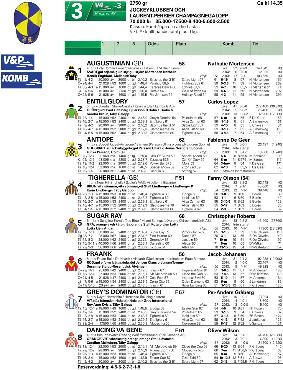 845 1 SVART,gul stjärna;gula stjr;gul stjärn Mortensen Nathalie 2014: 6 0-0-0 12.001 Henrik Engblom, 1 Mellerud/Täby 2 3 Odds Plats 58 2013: Komb 17 2-1-1 Tid103.659 Tä 9/ 4-2 20.000 åv 2000 dt bl 2.