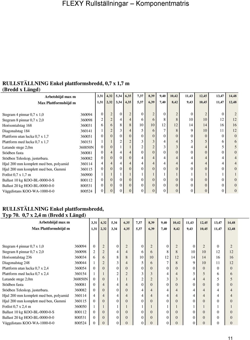 Horisontalstag 168 360031 6 6 8 8 10 10 12 12 14 14 16 16 Diagonalstag 184 360141 1 2 3 4 5 6 7 8 9 10 11 12 Plattform utan lucka 0,7 x 1,7 360051 0 0 0 0 0 0 0 0 0 0 0 0 Plattform med lucka 0,7 x