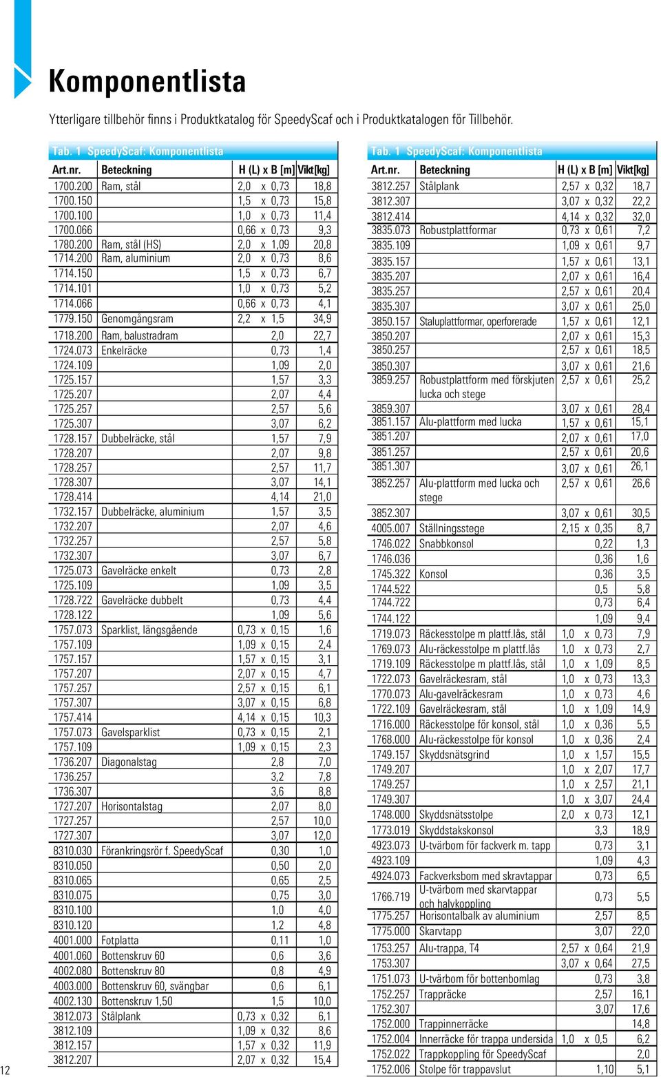 150 1,5 x 0,73 6,7 1714.101 1,0 x 0,73 5,2 1714.066 0,66 x 0,73 4,1 1779.150 Genomgångsram 2,2 x 1,5 34,9 1718.200 Ram, balustradram 2,0 22,7 1724.073 Enkelräcke 0,73 1,4 1724.109 1,09 2,0 1725.