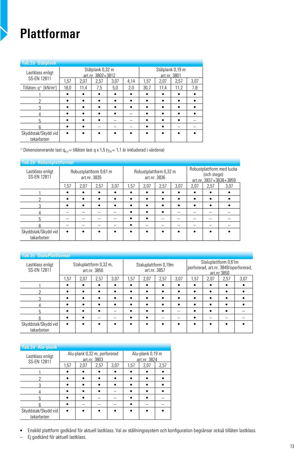2b Robustplattformar Lastklass enligt SS-EN 12811 Robustplattform 0,61 m art.nr. 3835 Robustplattform 0,32 m art.nr. 3836 Robustplattform med lucka (och stege) art.nr. 3837+3838+3859 1,57 2,07 2,57 3,07 1,57 2,07 2,57 3,07 2,07 2,57 3,07 1 2 3 4 5 6 Skyddstak/Skydd vid takarbeten Tab.