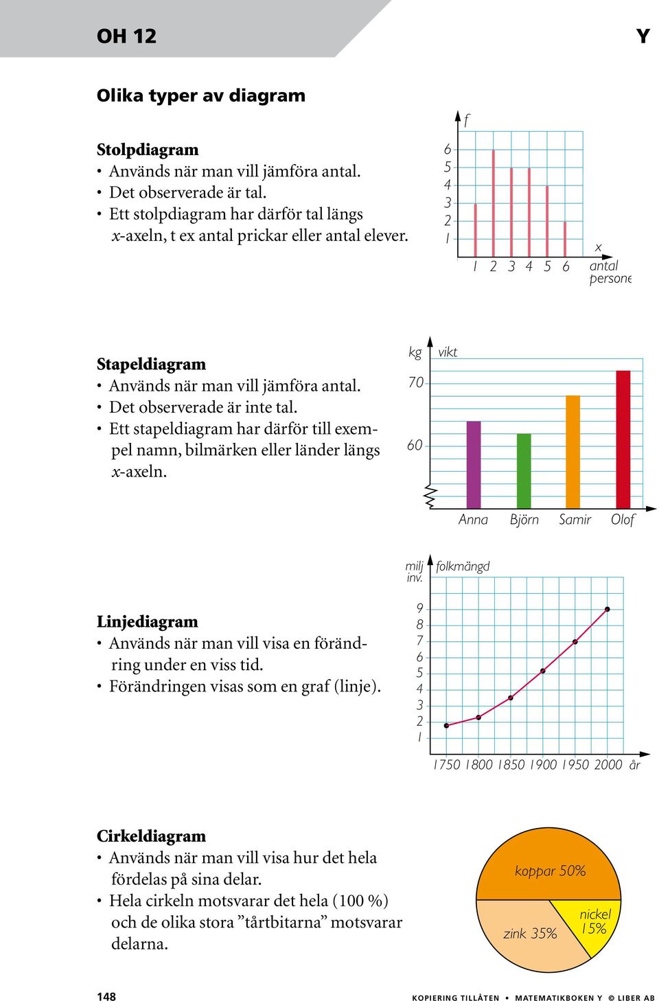 Ett stapeldiagram har därför till exempel namn, bilmärken eller länder längs x-axeln. kg 70 60 vikt Anna Björn Samir Olof milj inv.