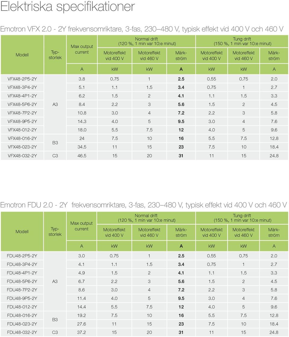 vid 400 V Tung drift (150 %, 1 min var 10:e minut) vid 460 V A kw kw A kw kw A 3.8 0.75 1 2.5 0.55 0.75 2.0 VFX48-3P4-2Y 5.1 1.1 1.5 3.4 0.75 1 2.7 VFX48-4P1-2Y 6.2 1.5 2 4.1 1.1 1.5 3.3 VFX48-5P6-2Y A3 8.