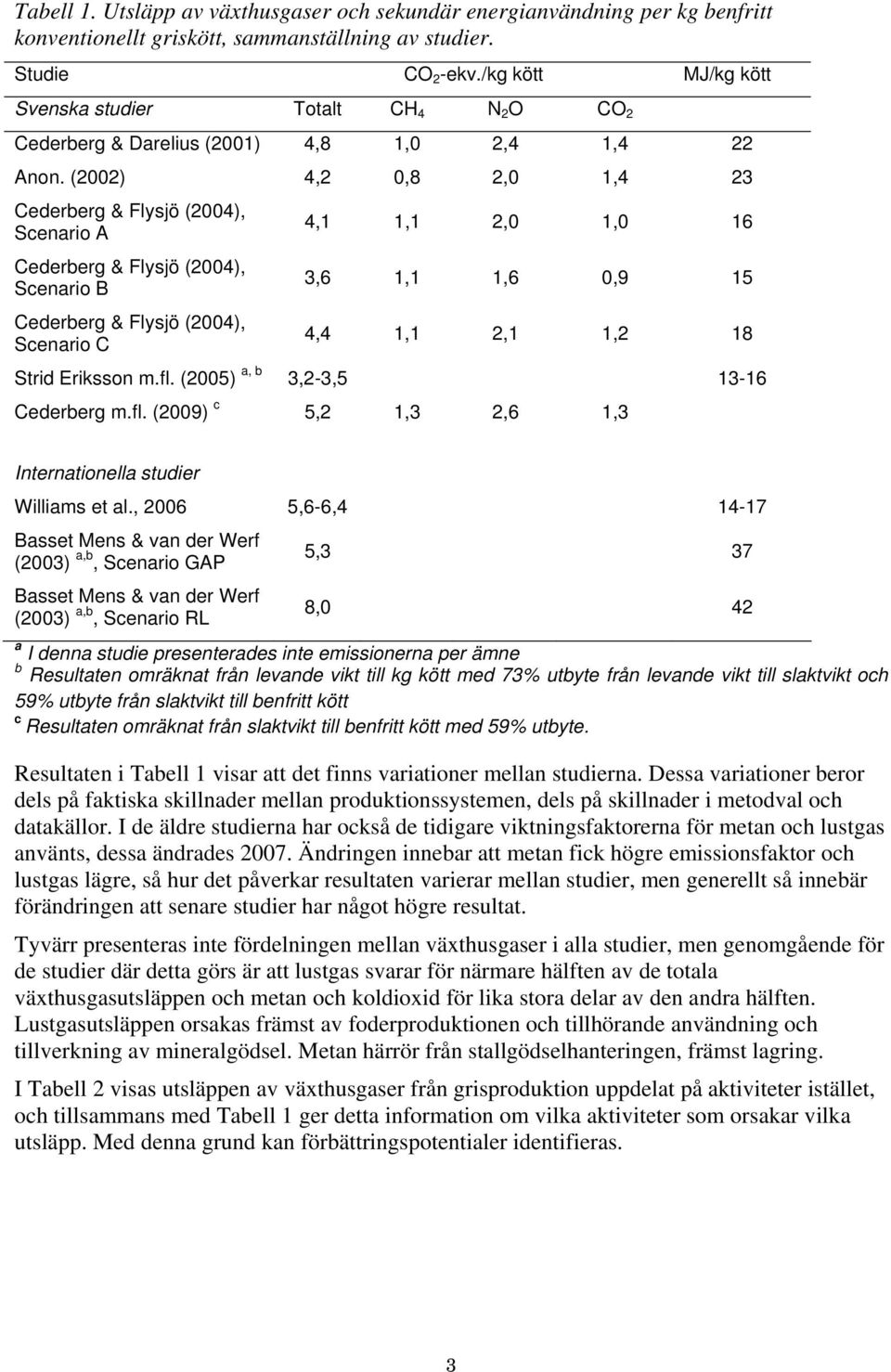 (2002) 4,2 0,8 2,0 1,4 23 Cederberg & Flysjö (2004), Scenario A 4,1 1,1 2,0 1,0 16 Cederberg & Flysjö (2004), Scenario B 3,6 1,1 1,6 0,9 15 Cederberg & Flysjö (2004), Scenario C 4,4 1,1 2,1 1,2 18