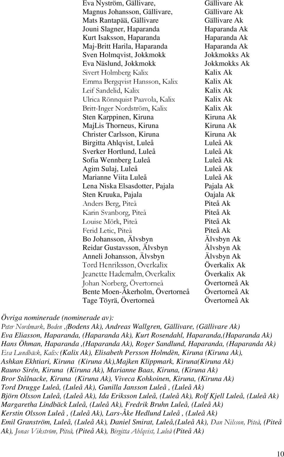 Carlsson, Kiruna Birgitta Ahlqvist, Luleå Sverker Hortlund, Luleå Sofia Wennberg Luleå Agim Sulaj, Luleå Marianne Viita Luleå Lena Niska Elsasdotter, Pajala Sten Kruuka, Pajala Anders Berg, Piteå