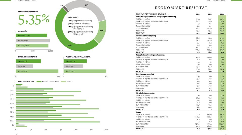 172 0 103 ÅLDERSSTRUKTUR Kvinnor Män Totalt 32% AVSLUTADE ANSTÄLLNINGAR 16% 0 172 0 50 100 150 200 250 300 EKONOMISKT RESULTAT FAKTA LANTMÄTERIET 2014 RESULTAT PER VERKSAMHET, MNKR 2012 2013 2014