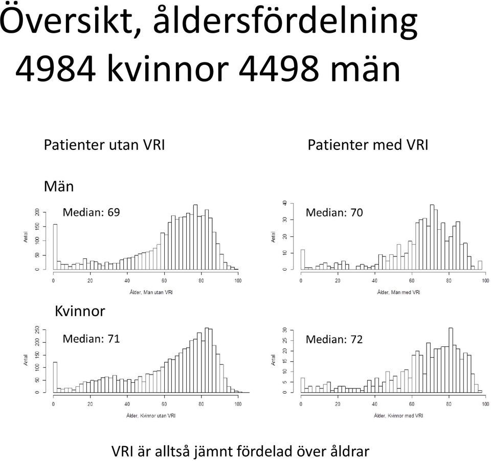 VRI Patienter med VRI Män Kvinnor