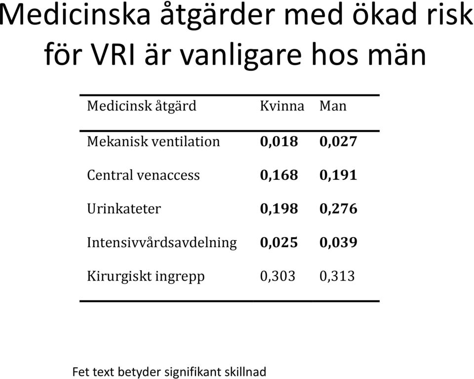 venaccess 0,168 0,191 Urinkateter 0,198 0,276 Intensivvårdsavdelning