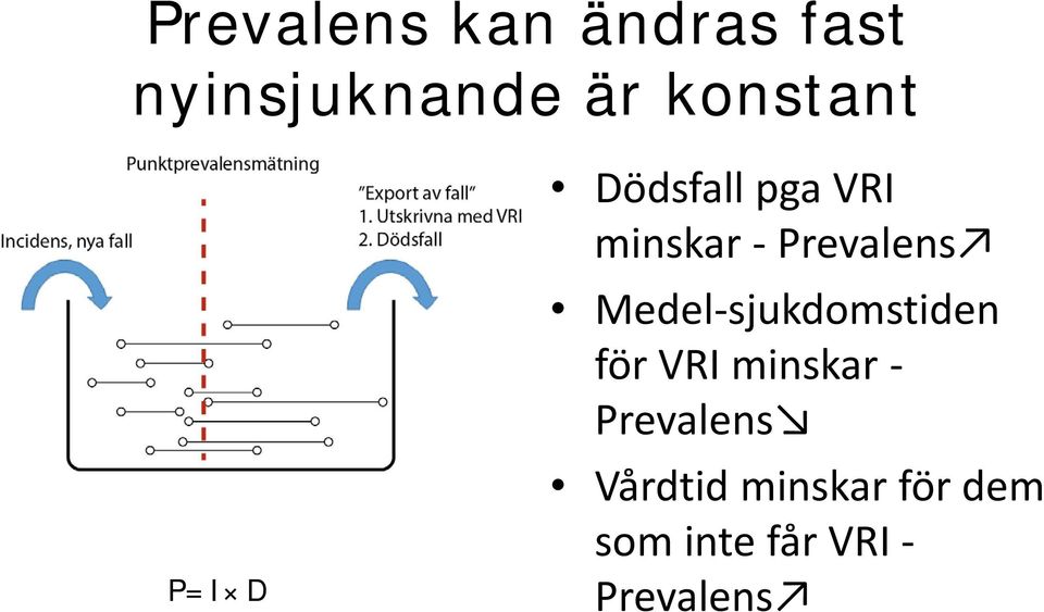 Prevalens Medel-sjukdomstiden för VRI minskar -