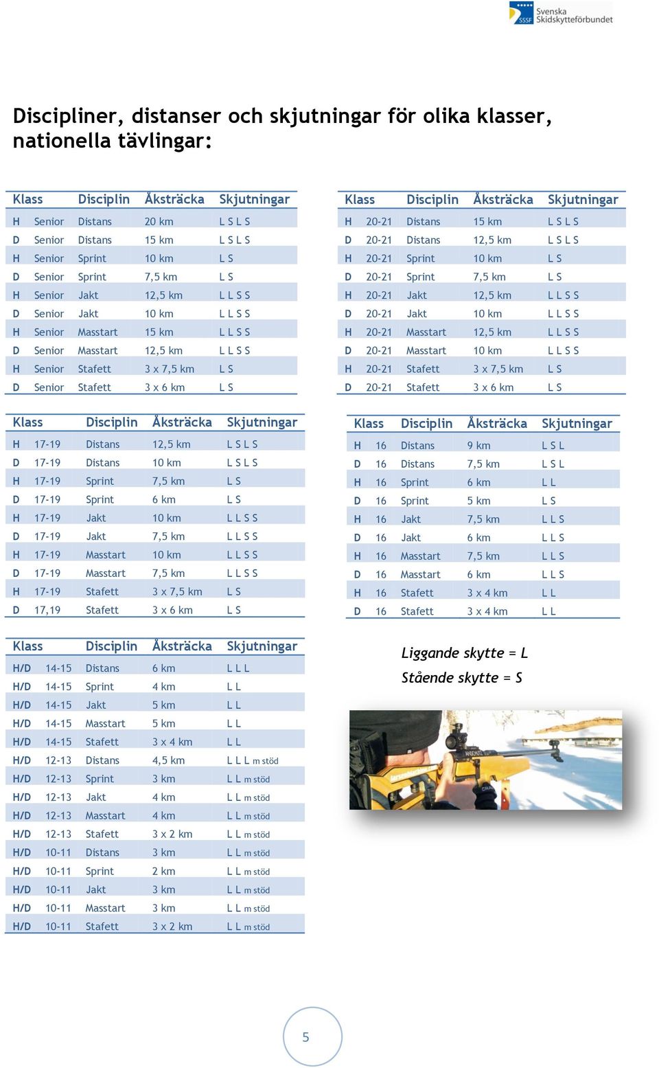 Stafett 3 x 6 km L S Klass Disciplin Åksträcka Skjutningar H 17-19 Distans 12,5 km L S L S D 17-19 Distans 10 km L S L S H 17-19 Sprint 7,5 km L S D 17-19 Sprint 6 km L S H 17-19 Jakt 10 km L L S S D