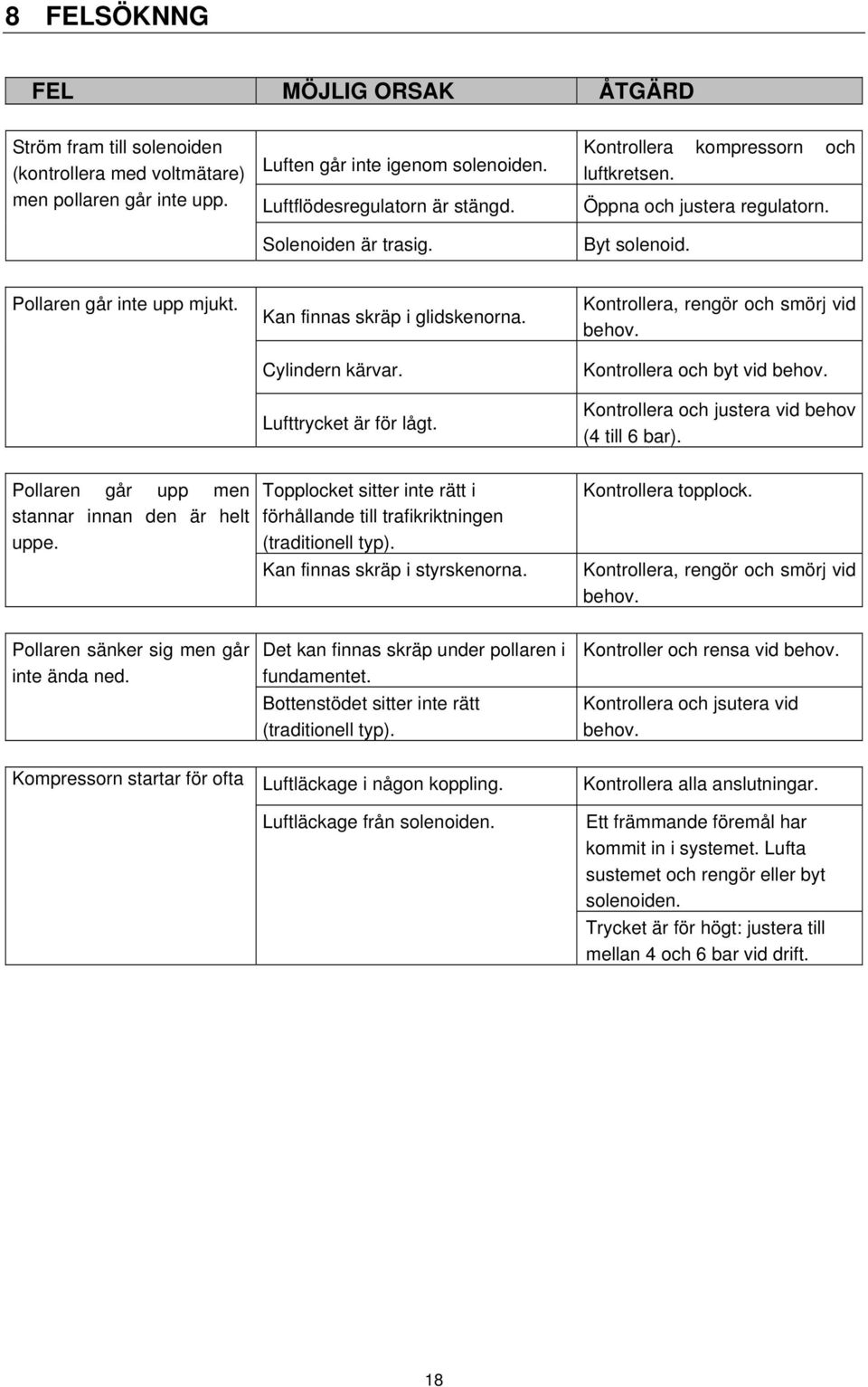 Lufttrycket är för lågt. Kontrollera, rengör och smörj vid behov. Kontrollera och byt vid behov. Kontrollera och justera vid behov (4 till 6 bar). Pollaren går upp men stannar innan den är helt uppe.