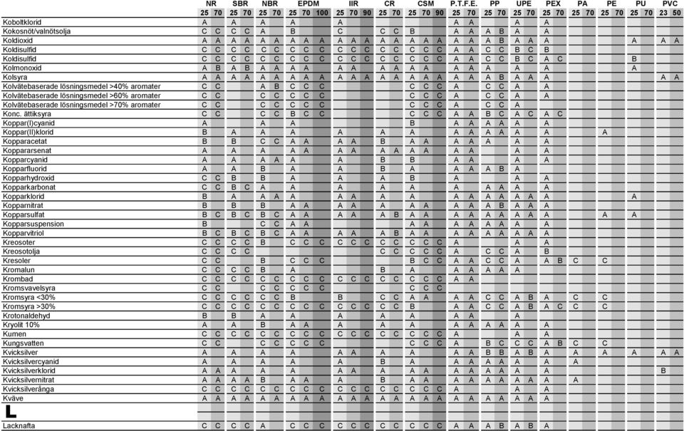 lösningsmedel >40% aromater C C A B C C C C C C A C C A A Kolvätebaserade lösningsmedel >60% aromater C C C C C C C C C C A C C A A Kolvätebaserade lösningsmedel >70% aromater C C C C C C C C C C A C