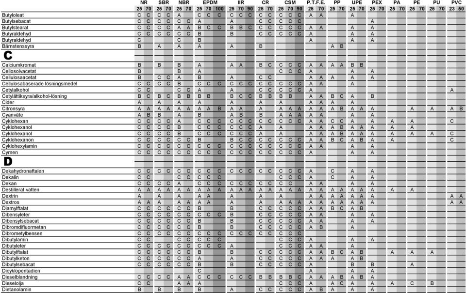 lösningsmedel C C C C B C C C C C C C C C C C A A A Cetylalkohol C C C C A A C C C C C A A Cetylättiksyra/alkohol-lösning B C B C B B B B B C C B B B B A A B C A B Cider A A A A A A A A A A A