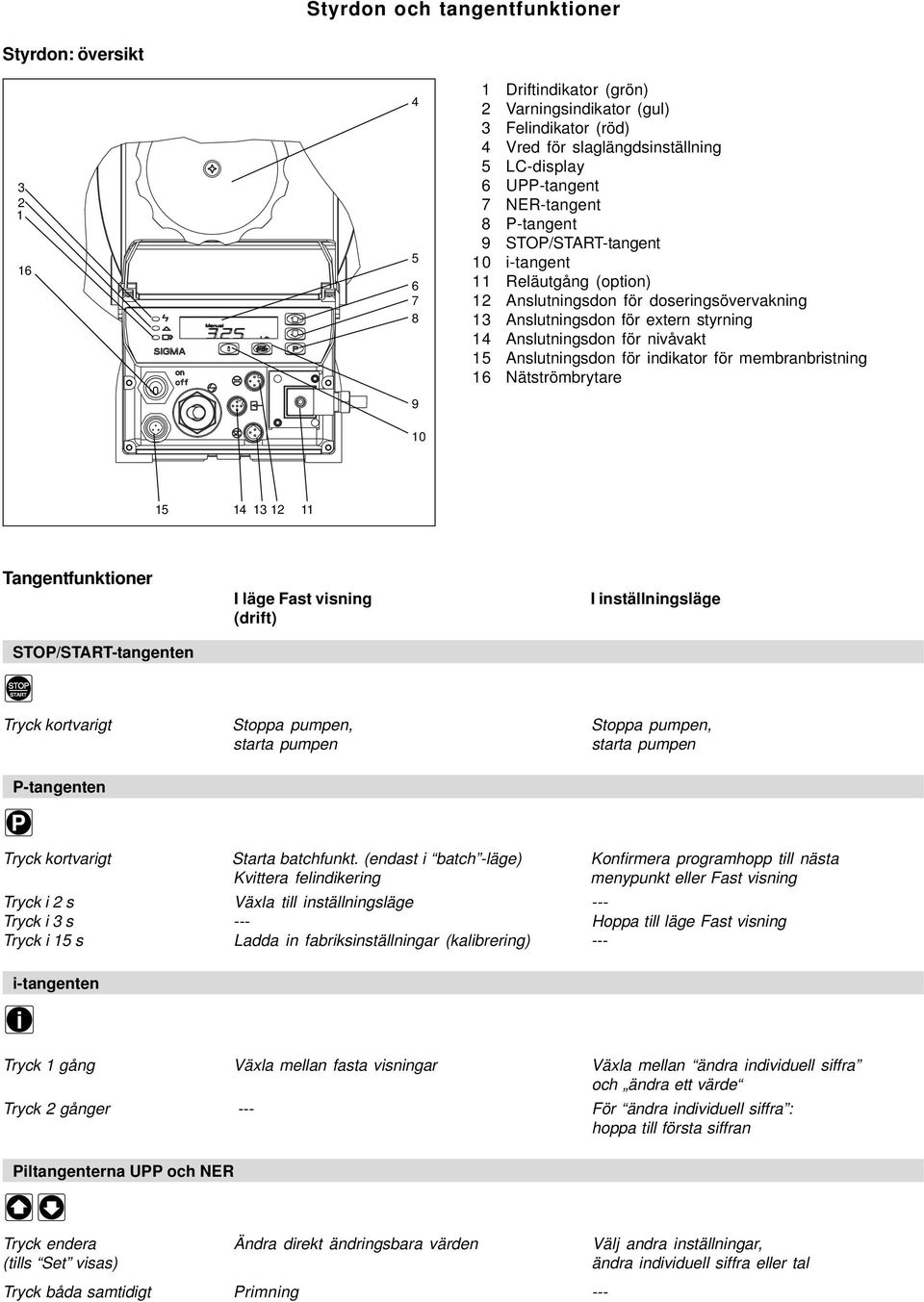 för membranbrstnng 16 Nätströmbrytare 10 15 14 13 12 11 Tangentfunktoner I läge Fast vsnng (drft) I nställnngsläge STO/START-tangenten STO START Tryck kortvargt Stoppa pumpen, Stoppa pumpen, starta