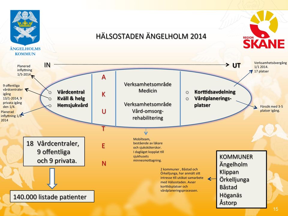 KorLdsavdelning Vårdplanerings- platser Verksamhetsövergång 1/1 2014. 17 platser Försök med 3-5 platser igång. 18 Vårdcentraler, 9 offentliga och 9 privata. 140.