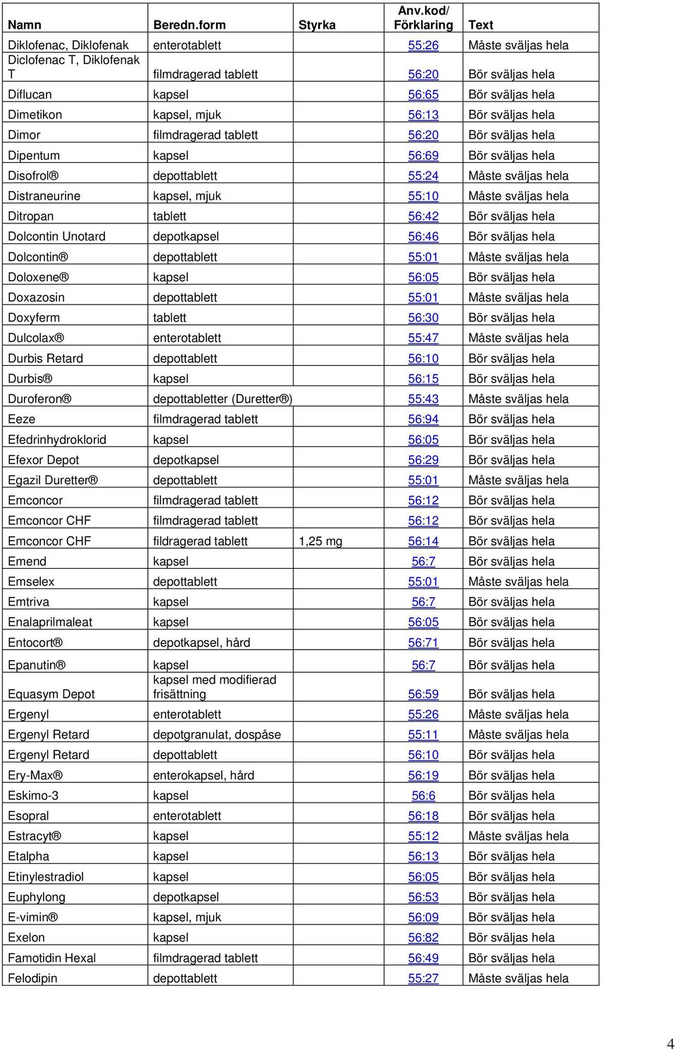 56:13 Bör sväljas hela Dimor filmdragerad tablett 56:20 Bör sväljas hela Dipentum kapsel 56:69 Bör sväljas hela Disofrol depottablett 55:24 Måste sväljas hela Distraneurine kapsel, mjuk 55:10 Måste