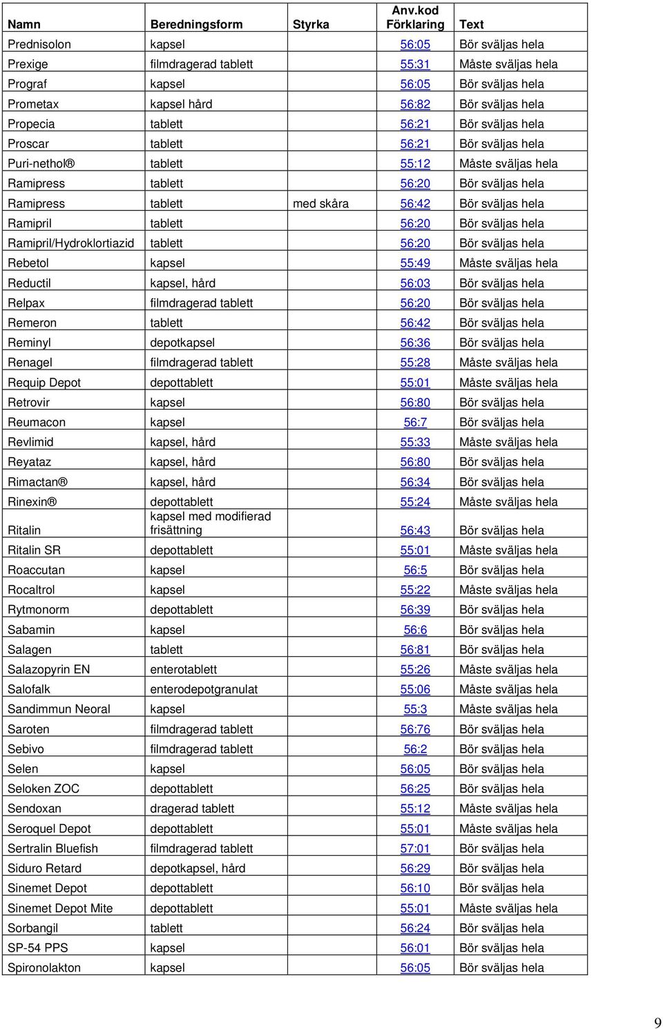 56:21 Bör sväljas hela Proscar tablett 56:21 Bör sväljas hela Puri-nethol tablett 55:12 Måste sväljas hela Ramipress tablett 56:20 Bör sväljas hela Ramipress tablett med skåra 56:42 Bör sväljas hela