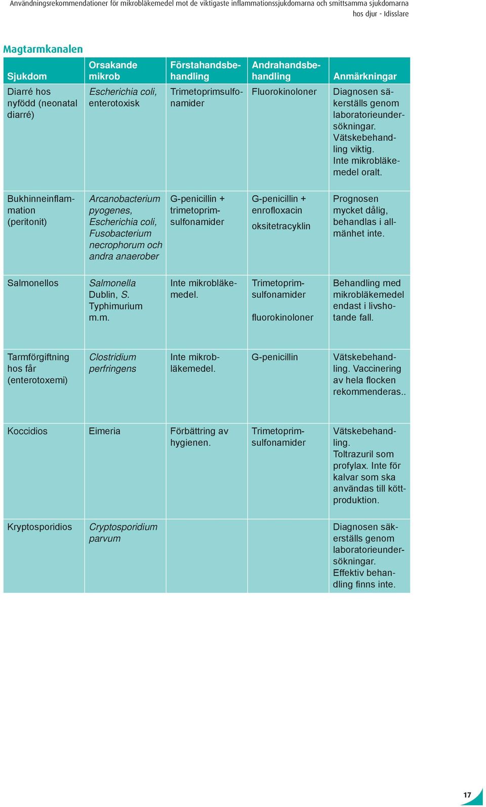 Bukhinneinflammation (peritonit) Arcanobacterium pyogenes, Escherichia coli, Fusobacterium necrophorum och andra anaerober + trimetoprimsulfonamider + enrofloxacin oksitetracyklin Prognosen mycket