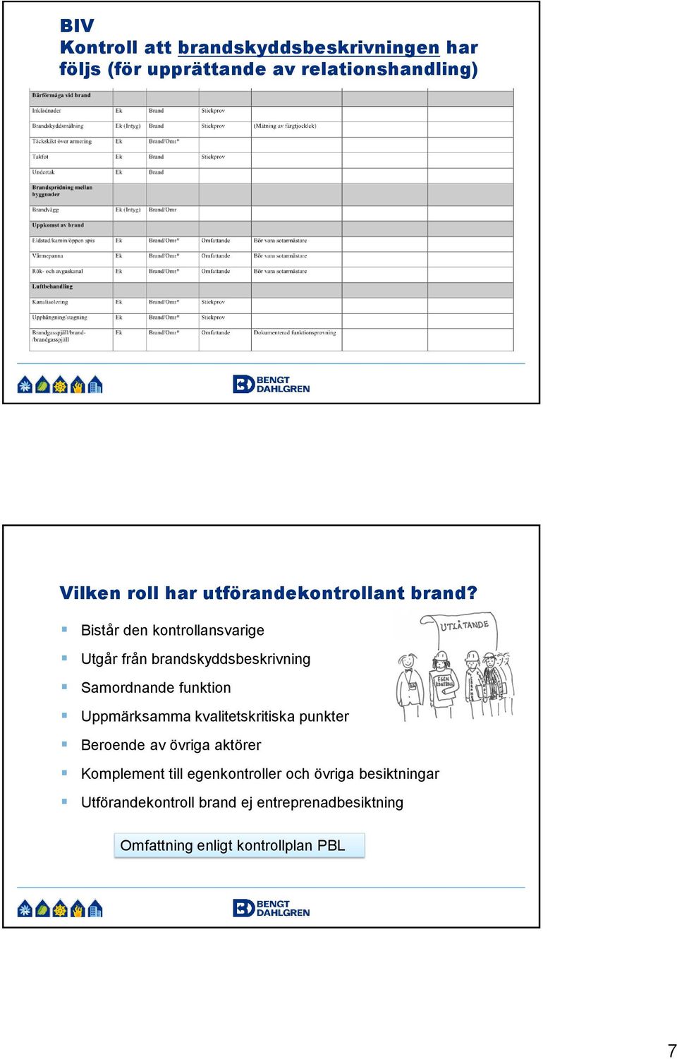 Bistår den kontrollansvarige Utgår från brandskyddsbeskrivning Samordnande funktion Uppmärksamma